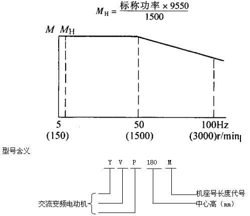 YVP系列變頻調(diào)速電動機(jī)特點(H80~355mm)